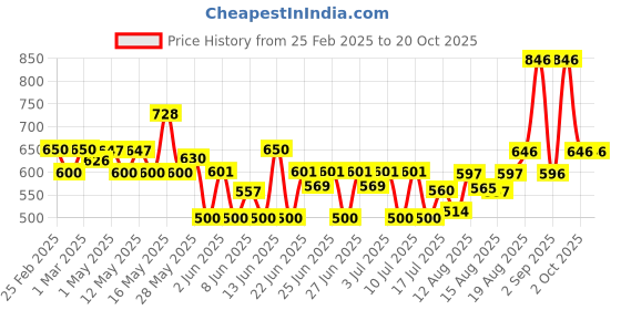 ajio.com poshax Men Relaxed Fit Cargo Pants with Insert Pockets poshax Price History Graph from 25 Feb 2025 to 19 Oct 2025