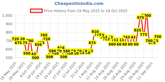 ajio.com buda jeans co Men Relaxed Fit Cargo Pants with Insert Pockets buda jeans co Price History Graph from 19 May 2025 to 18 Oct 2025