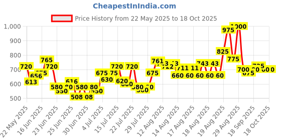 ajio.com buda jeans co Men Relaxed Fit Cargo Pants with Insert Pockets buda jeans co Price History Graph from 22 May 2025 to 18 Oct 2025