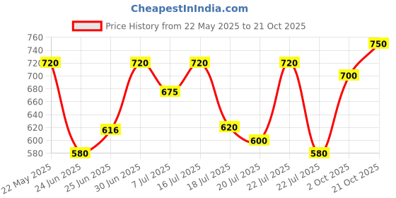 ajio.com buda jeans co Men Relaxed Fit Cargo Pants with Insert Pockets buda jeans co Price History Graph from 22 May 2025 to 21 Oct 2025