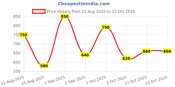 ajio.com buda jeans co Men Relaxed Fit Cargo Pants with Insert Pockets buda jeans co Price History Graph from 21 Aug 2025 to 23 Oct 2025