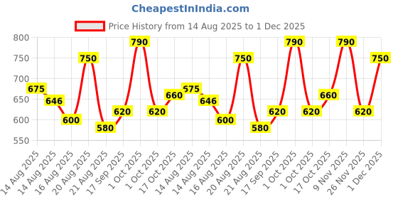 ajio.com buda jeans co Men Relaxed Fit Cargo Pants with Insert Pockets buda jeans co Price History Graph from 14 Aug 2025 to 1 Dec 2025