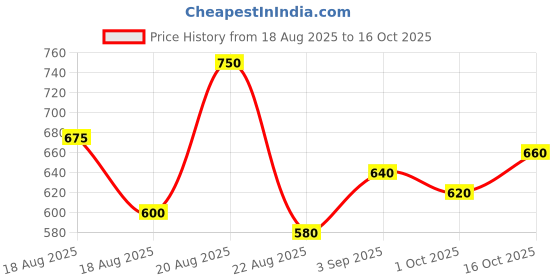 ajio.com buda jeans co Men Relaxed Fit Cargo Pants with Insert Pockets buda jeans co Price History Graph from 18 Aug 2025 to 16 Oct 2025