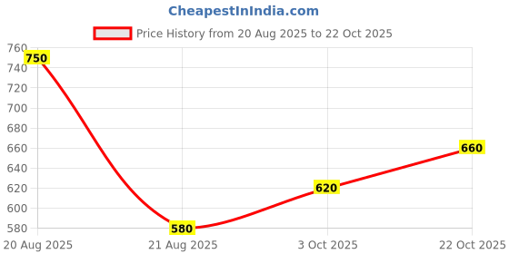 ajio.com buda jeans co Men Relaxed Fit Cargo Pants with Insert Pockets buda jeans co Price History Graph from 20 Aug 2025 to 22 Oct 2025