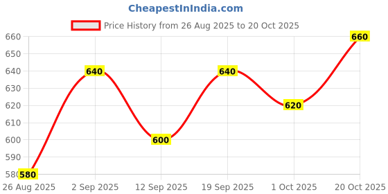 ajio.com buda jeans co Men Relaxed Fit Cargo Pants with Insert Pockets buda jeans co Price History Graph from 26 Aug 2025 to 20 Oct 2025