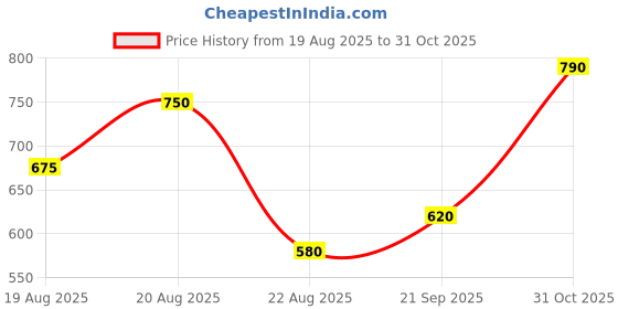 ajio.com buda jeans co Men Relaxed Fit Cargo Pants with Insert Pockets buda jeans co Price History Graph from 19 Aug 2025 to 31 Oct 2025