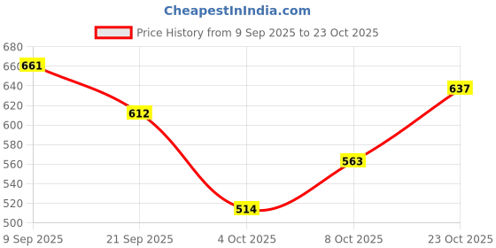 ajio.com the indian garage co Men Relaxed Fit Cargo Shorts the indian garage co Price History Graph from 9 Sep 2025 to 23 Oct 2025