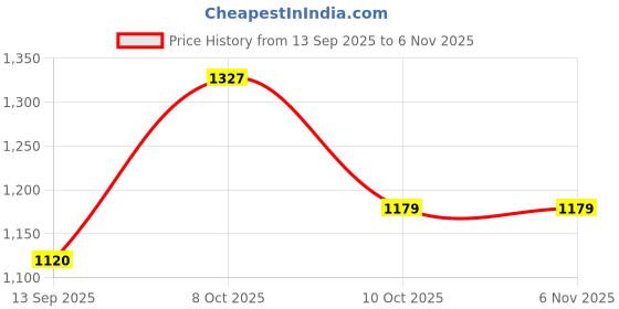 ajio.com john players jeans Men Relaxed Fit Cargo Trousers john players jeans Price History Graph from 13 Sep 2025 to 3 Nov 2025