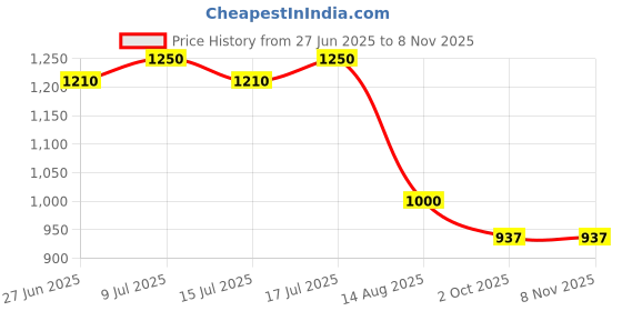 ajio.com john players jeans Men Relaxed Fit Cargo Trousers john players jeans Price History Graph from 27 Jun 2025 to 7 Nov 2025