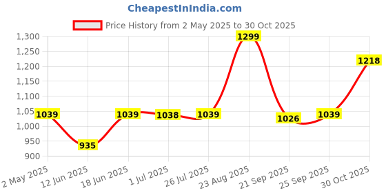 ajio.com snitch Men Relaxed Fit Checks Shacket snitch Price History Graph from 2 May 2025 to 30 Oct 2025