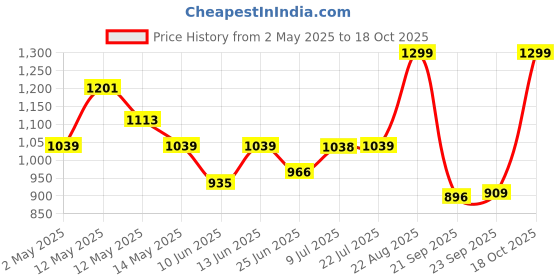 ajio.com snitch Men Relaxed Fit Checks Shacket snitch Price History Graph from 2 May 2025 to 18 Oct 2025