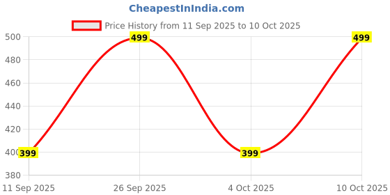 ajio.com yousta Men Relaxed Fit City Shorts yousta Price History Graph from 11 Sep 2025 to 10 Oct 2025