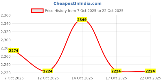 ajio.com the bear house Men Relaxed Fit Cotton Hooded Sweatshirt   the bear house Price History Graph from 7 Oct 2025 to 21 Oct 2025