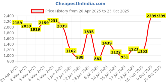 ajio.com levi's Men Relaxed Fit Cotton Joggers levi's Price History Graph from 28 Apr 2025 to 23 Oct 2025