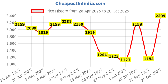 ajio.com levi's Men Relaxed Fit Cotton Joggers levi's Price History Graph from 28 Apr 2025 to 20 Oct 2025