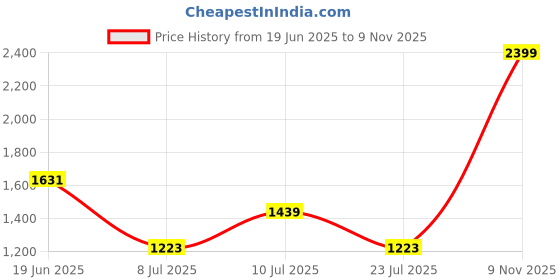 ajio.com levi's Men Relaxed Fit Cotton Joggers levi's Price History Graph from 19 Jun 2025 to 9 Nov 2025