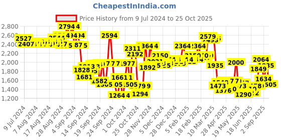 ajio.com hancock Men Relaxed Fit Cotton Shirt & Pyjamas Set hancock Price History Graph from 9 Jul 2024 to 25 Oct 2025