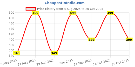 ajio.com yousta Men Relaxed Fit Cotton Shorts yousta Price History Graph from 3 Aug 2025 to 20 Oct 2025