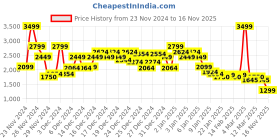 ajio.com asos design Men Relaxed Fit Cotton Sweatshirt asos design Price History Graph from 23 Nov 2024 to 16 Nov 2025
