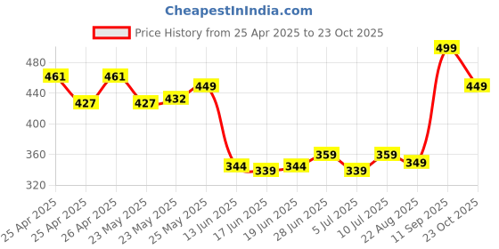 ajio.com performax Men Relaxed Fit Crew-Neck T-Shirt performax Price History Graph from 25 Apr 2025 to 23 Oct 2025