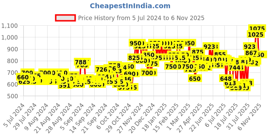 ajio.com vooter Men Relaxed Fit Flat-Front Cargo vooter Price History Graph from 5 Jul 2024 to 6 Nov 2025