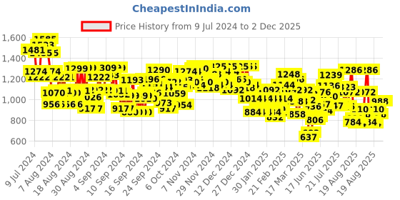 ajio.com bene kleed Men Relaxed Fit Flat-Front Cargo Pants bene kleed Price History Graph from 9 Jul 2024 to 2 Dec 2025