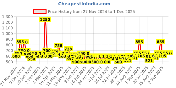 ajio.com poshax Men Relaxed Fit Flat-Front Cargo Pants poshax Price History Graph from 27 Nov 2024 to 1 Dec 2025