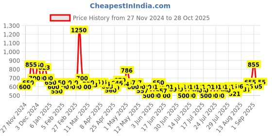 ajio.com poshax Men Relaxed Fit Flat-Front Cargo Pants poshax Price History Graph from 27 Nov 2024 to 28 Oct 2025