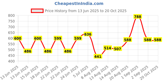ajio.com poshax Men Relaxed Fit Flat-Front Cargo Pants poshax Price History Graph from 13 Jun 2025 to 19 Oct 2025