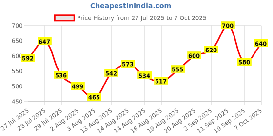 ajio.com neonomad Men Relaxed Fit Flat-Front Cargo Pants neonomad Price History Graph from 27 Jul 2025 to 7 Oct 2025