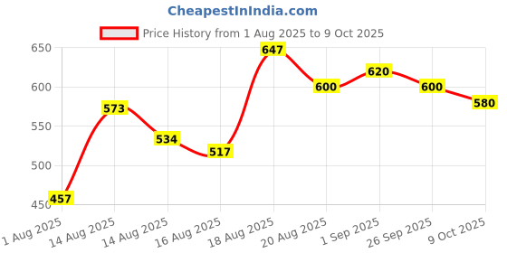 ajio.com neonomad Men Relaxed Fit Flat-Front Cargo Pants neonomad Price History Graph from 1 Aug 2025 to 9 Oct 2025