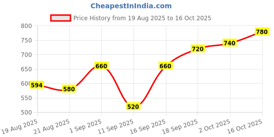 ajio.com buda jeans co Men Relaxed Fit Flat-Front Cargo Pants buda jeans co Price History Graph from 19 Aug 2025 to 16 Oct 2025