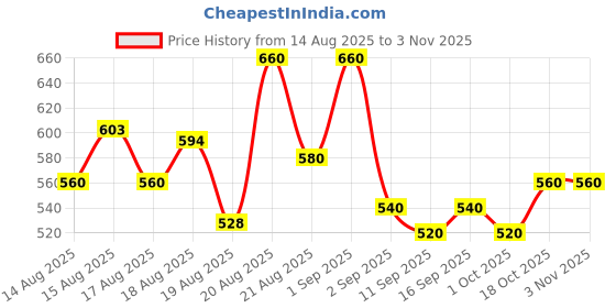 ajio.com buda jeans co Men Relaxed Fit Flat-Front Cargo Pants buda jeans co Price History Graph from 14 Aug 2025 to 2 Nov 2025