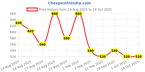 ajio.com buda jeans co Men Relaxed Fit Flat-Front Cargo Pants buda jeans co Price History Graph from 14 Aug 2025 to 16 Oct 2025