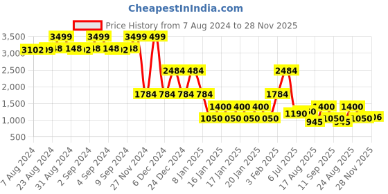 ajio.com lee cooper Men Relaxed Fit Flat-Front Cargos lee cooper Price History Graph from 7 Aug 2024 to 28 Nov 2025