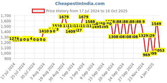 ajio.com thomas scott Men Relaxed Fit Flat-Front Chinos thomas scott Price History Graph from 17 Jul 2024 to 16 Oct 2025