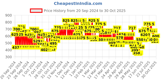 ajio.com eyebogler Men Relaxed Fit Flat-Front Chinos eyebogler Price History Graph from 20 Sep 2024 to 30 Oct 2025