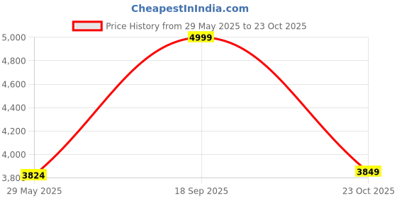 ajio.com levi's Men Relaxed Fit Flat-Front Chinos levi's Price History Graph from 29 May 2025 to 23 Oct 2025