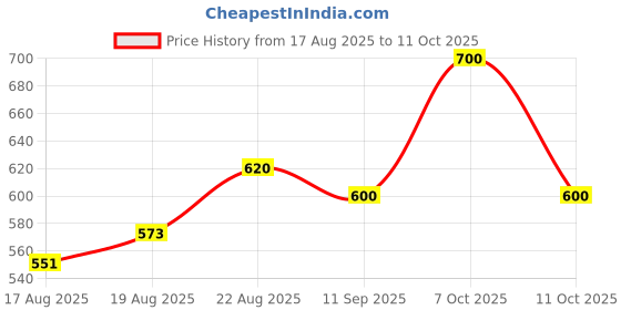 ajio.com true colors of india Men Relaxed Fit Flat-Front Chinos true colors of india Price History Graph from 17 Aug 2025 to 11 Oct 2025