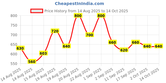 ajio.com buda jeans co Men Relaxed Fit Flat-Front Chinos buda jeans co Price History Graph from 14 Aug 2025 to 14 Oct 2025