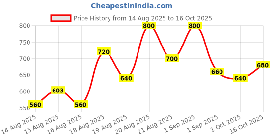 ajio.com buda jeans co Men Relaxed Fit Flat-Front Chinos buda jeans co Price History Graph from 14 Aug 2025 to 16 Oct 2025