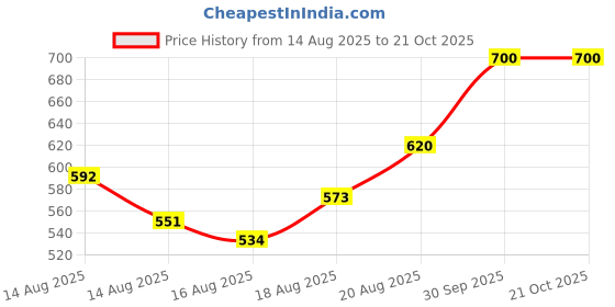 ajio.com true colors of india Men Relaxed Fit Flat-Front Chinos true colors of india Price History Graph from 14 Aug 2025 to 20 Oct 2025