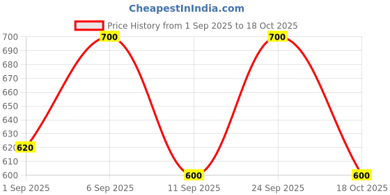 ajio.com true colors of india Men Relaxed Fit Flat-Front Chinos true colors of india Price History Graph from 1 Sep 2025 to 18 Oct 2025