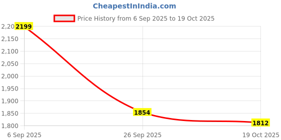 ajio.com american eagle Men Relaxed Fit Flat-Front Pants american eagle Price History Graph from 6 Sep 2025 to 19 Oct 2025