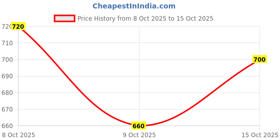ajio.com neonomad Men Relaxed Fit Flat-Front Pants neonomad Price History Graph from 8 Oct 2025 to 15 Oct 2025