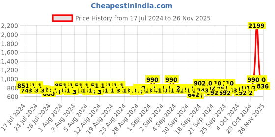 ajio.com park avenue Men Relaxed Fit Flat-Front Trousers park avenue Price History Graph from 17 Jul 2024 to 26 Nov 2025