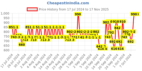 ajio.com park avenue Men Relaxed Fit Flat Front Trousers park avenue Price History Graph from 17 Jul 2024 to 17 Nov 2025