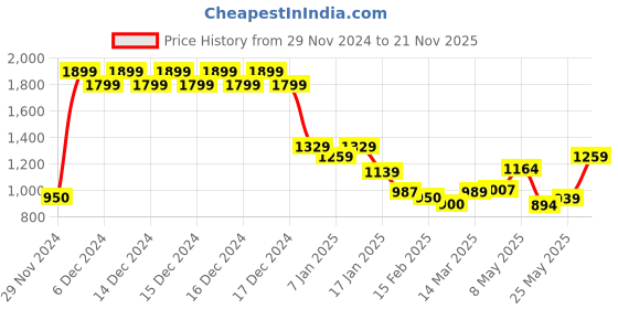 ajio.com one friday Men Relaxed Fit Flat-Front Trousers one friday Price History Graph from 29 Nov 2024 to 21 Nov 2025