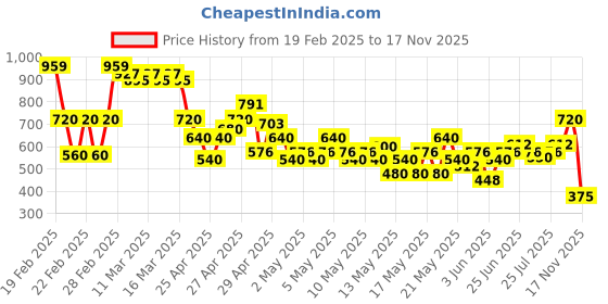 ajio.com buda jeans co Men Relaxed Fit Flat-Front Trousers buda jeans co Price History Graph from 19 Feb 2025 to 17 Nov 2025