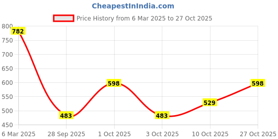 ajio.com the indian garage co Men Relaxed Fit Flat-Front Trousers the indian garage co Price History Graph from 6 Mar 2025 to 27 Oct 2025